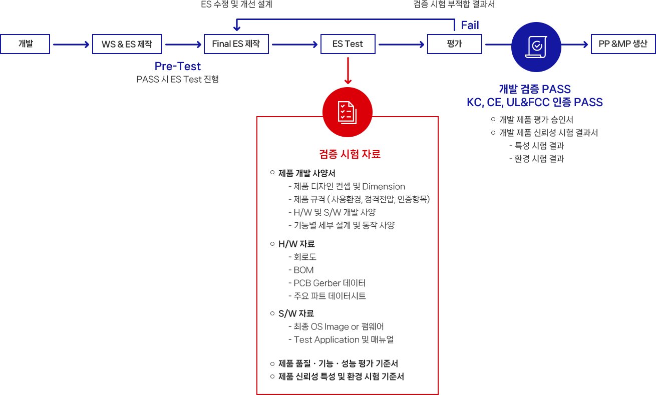 ODM 개발 제품 검증 절차
